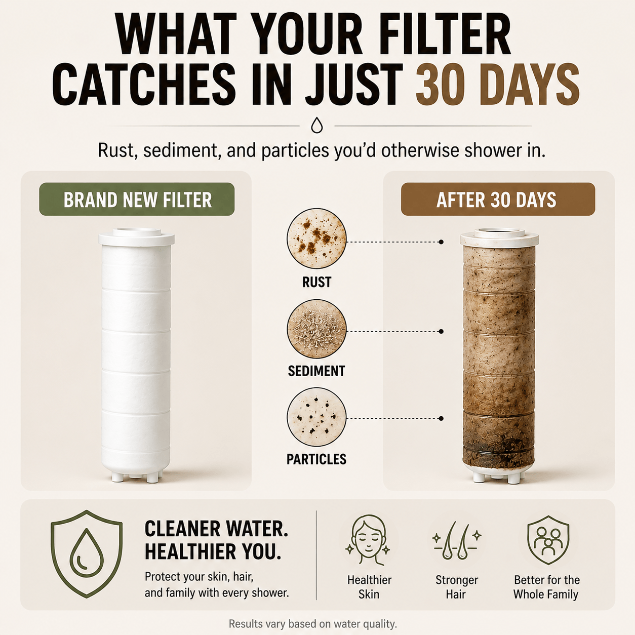 Comparison of a brand new filter and one after 30 days with rust, sediment, and particles collected.
