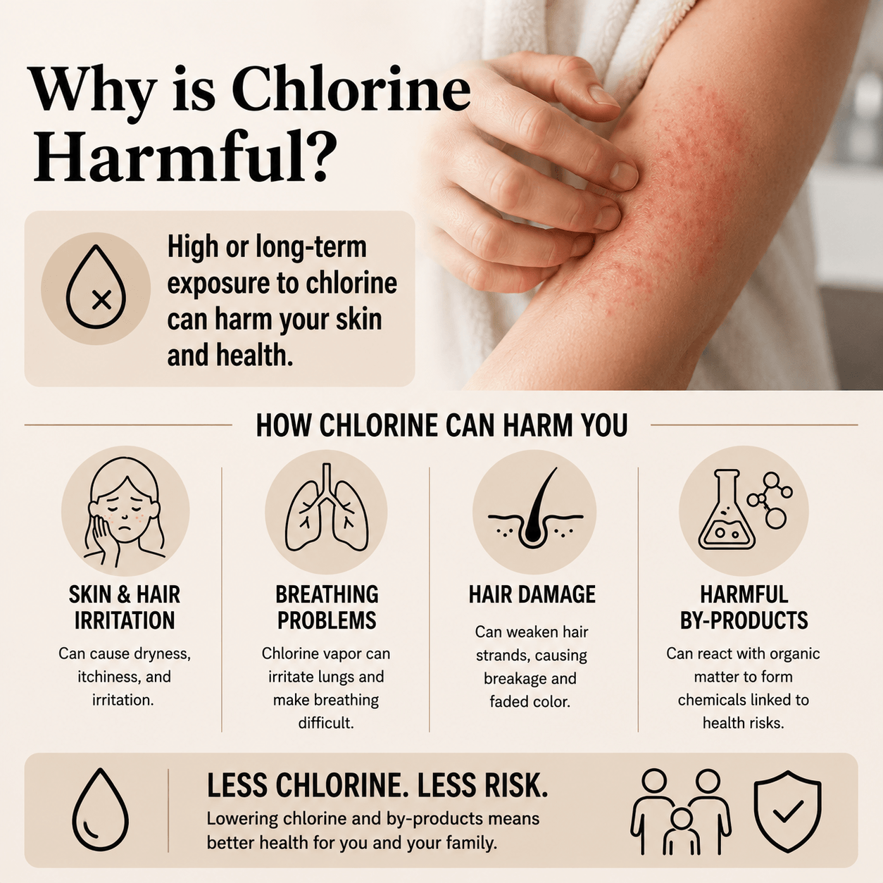 Infographic explaining why chlorine is harmful to skin, hair, and health with a close-up of skin irritation.